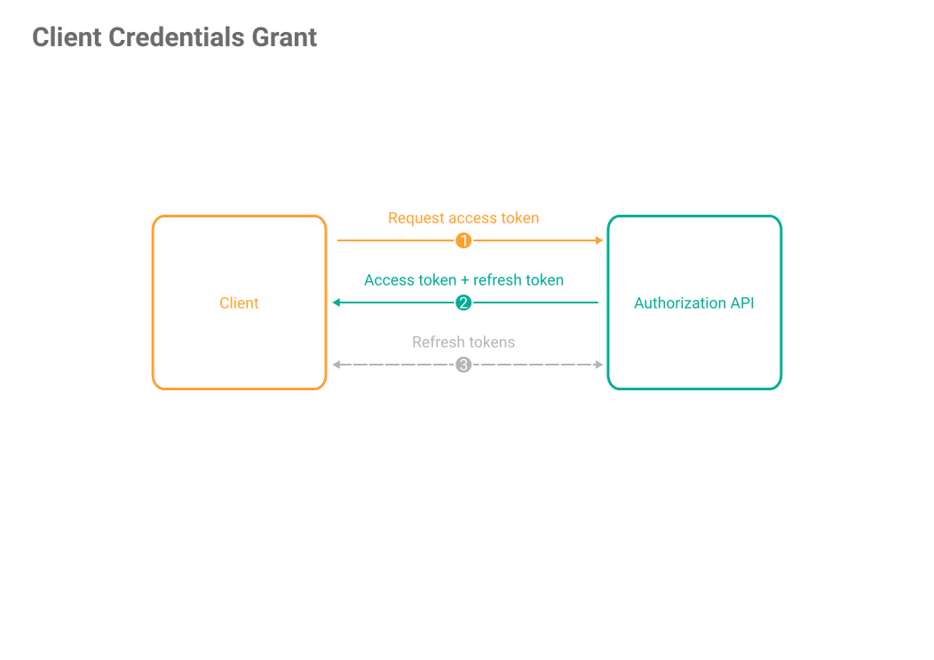 Client Credentials Grant Flow