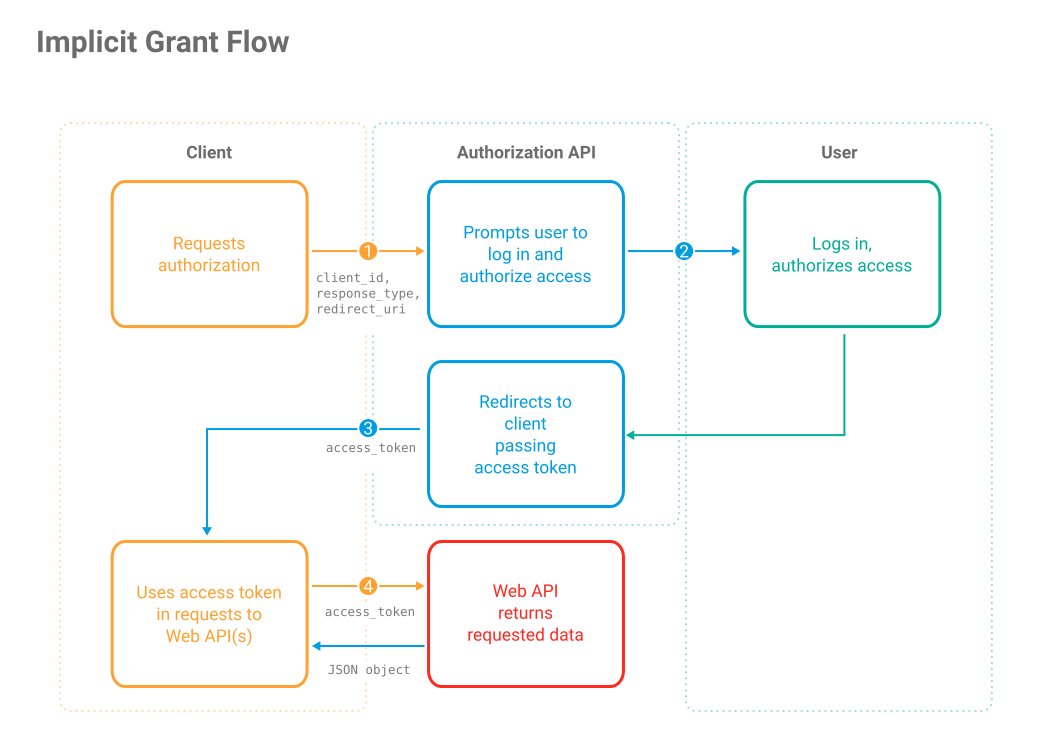 Implicit Grant Flow
