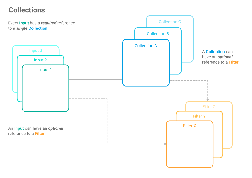 Collections, Inputs and Filter Relation