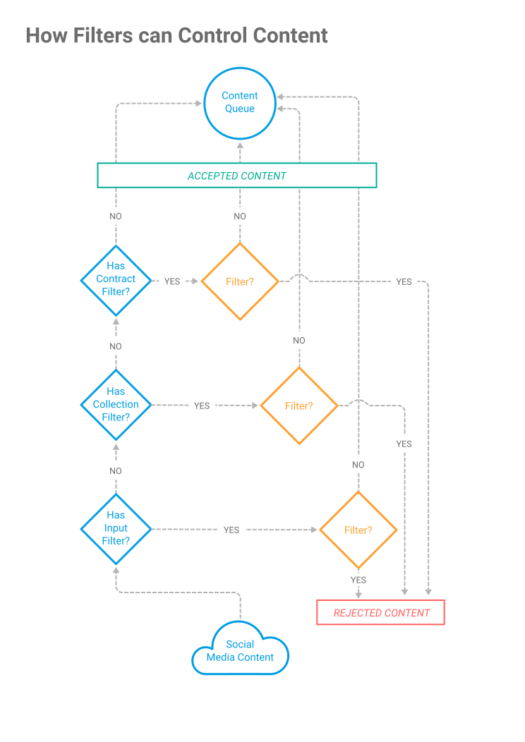 Content and Filter flow