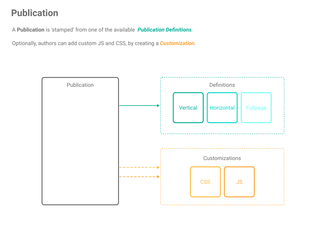 Publication, Definition and Customization Relation