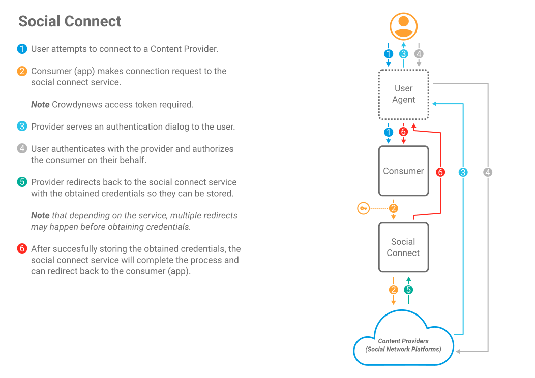social connect